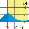 Apoon Mouth tide chart for Wednesday, August 14, 2024