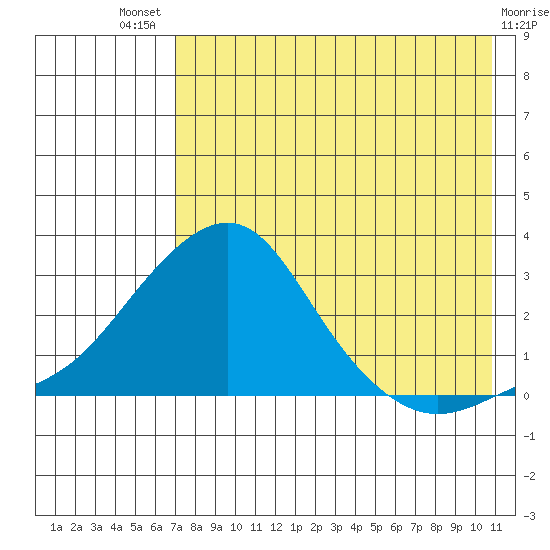 Apoon Mouth tide chart for Sunday, August 18, 2024