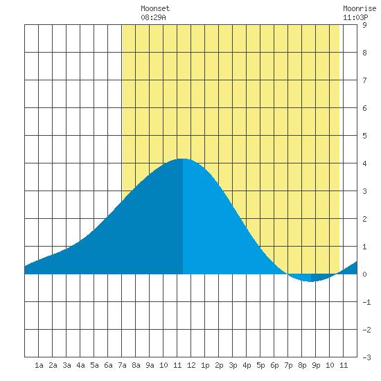 Apoon Mouth tide chart for Tuesday, August 20, 2024