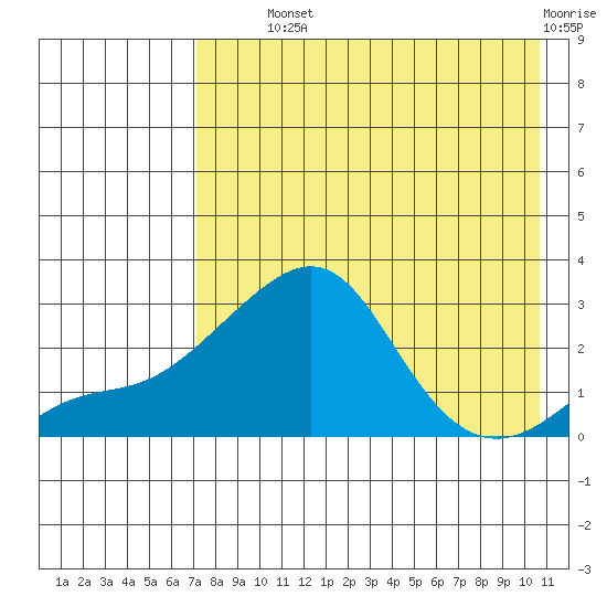 Apoon Mouth tide chart for Wednesday, August 21, 2024