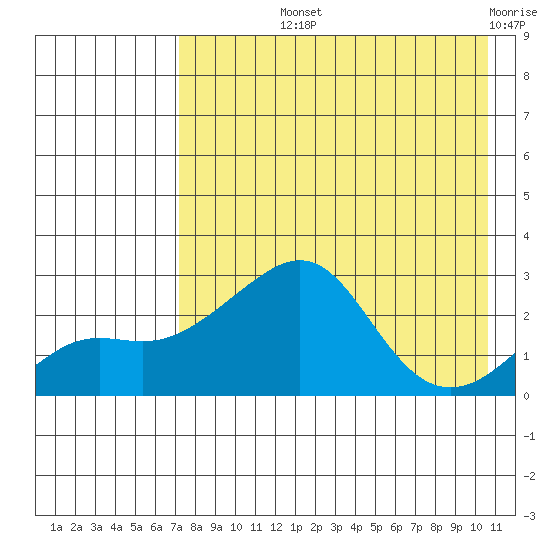 Apoon Mouth tide chart for Thursday, August 22, 2024