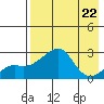 Apoon Mouth tide chart for Thursday, August 22, 2024