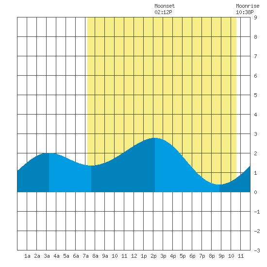 Apoon Mouth tide chart for Friday, August 23, 2024