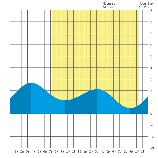 Apoon Mouth tide chart for Saturday, August 24, 2024