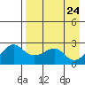 Apoon Mouth tide chart for Saturday, August 24, 2024