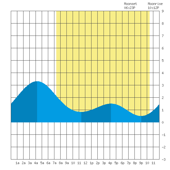 Apoon Mouth tide chart for Sunday, August 25, 2024
