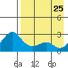 Apoon Mouth tide chart for Sunday, August 25, 2024