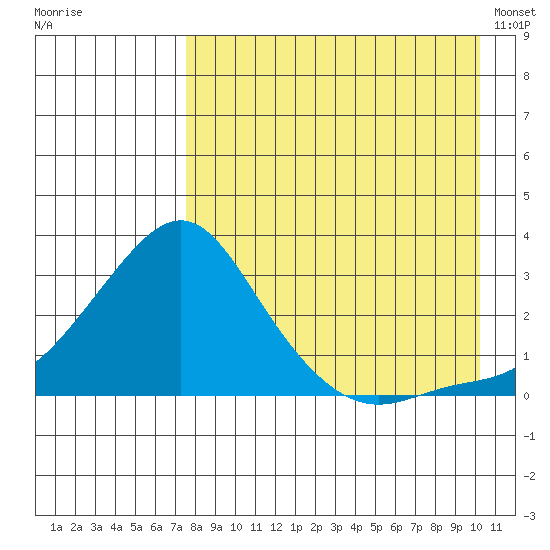 Apoon Mouth tide chart for Thursday, August 29, 2024