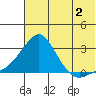 Apoon Mouth tide chart for Friday, August 2, 2024