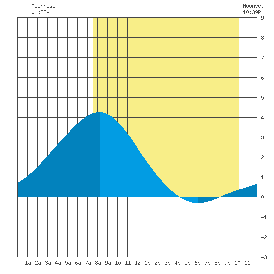 Apoon Mouth tide chart for Friday, August 30, 2024