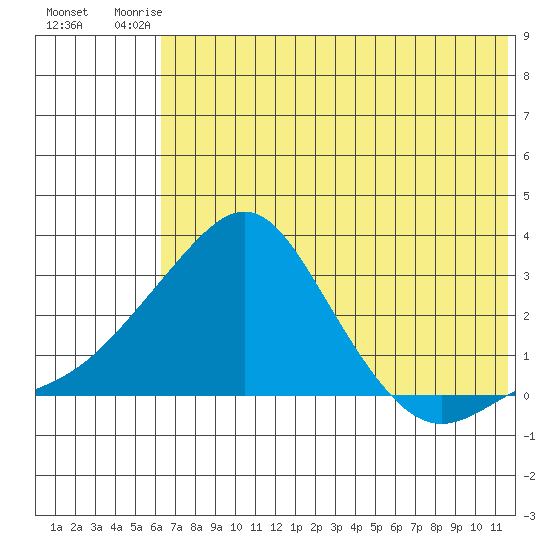 Apoon Mouth tide chart for Saturday, August 3, 2024