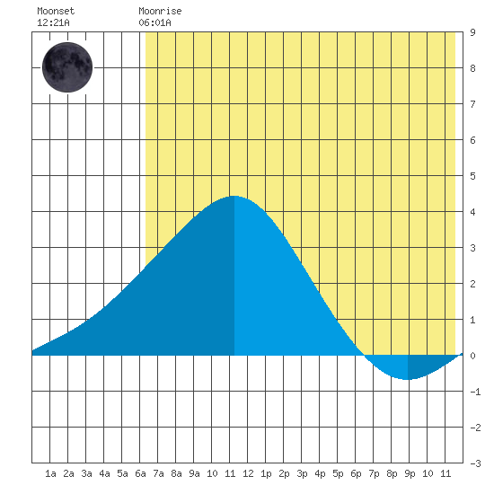 Apoon Mouth tide chart for Sunday, August 4, 2024