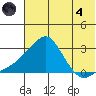 Apoon Mouth tide chart for Sunday, August 4, 2024