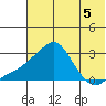 Apoon Mouth tide chart for Monday, August 5, 2024