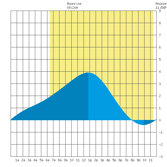 Apoon Mouth tide chart for Tuesday, August 6, 2024