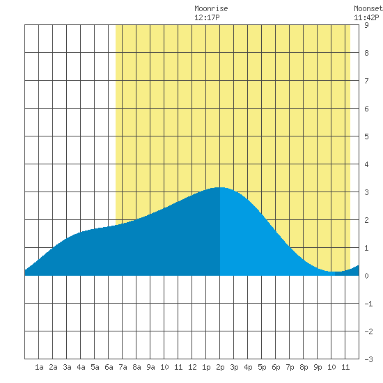 Apoon Mouth tide chart for Thursday, August 8, 2024