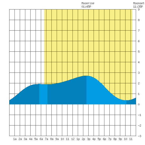 Apoon Mouth tide chart for Friday, August 9, 2024