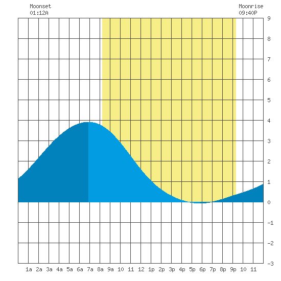 Apoon Mouth tide chart for Saturday, September 14, 2024