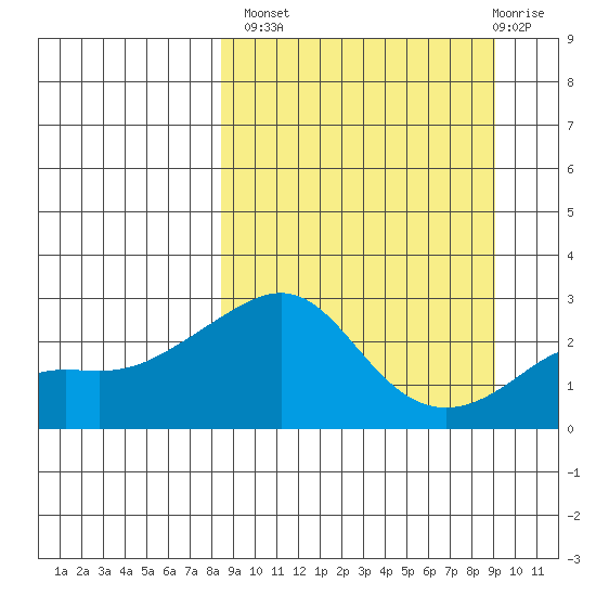 Apoon Mouth tide chart for Wednesday, September 18, 2024