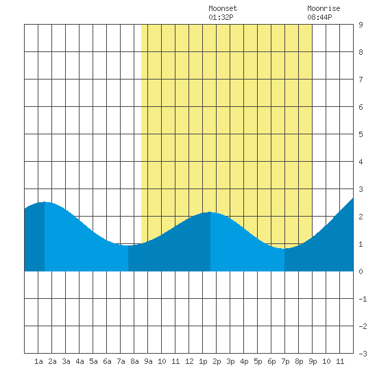 Apoon Mouth tide chart for Friday, September 20, 2024