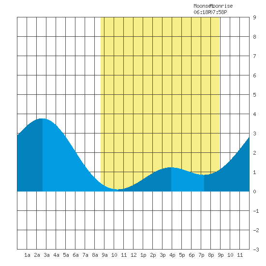 Apoon Mouth tide chart for Sunday, September 22, 2024