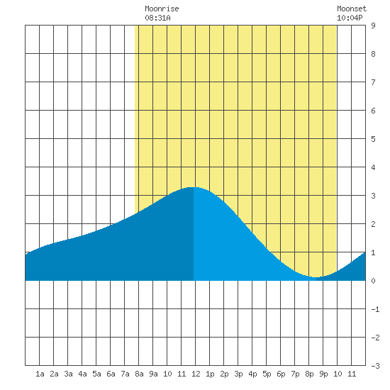 Apoon Mouth tide chart for Tuesday, September 3, 2024