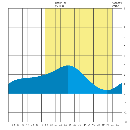 Apoon Mouth tide chart for Wednesday, September 4, 2024