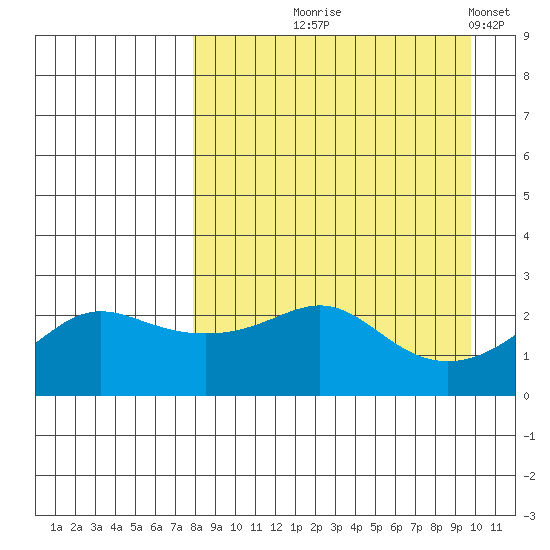 Apoon Mouth tide chart for Friday, September 6, 2024