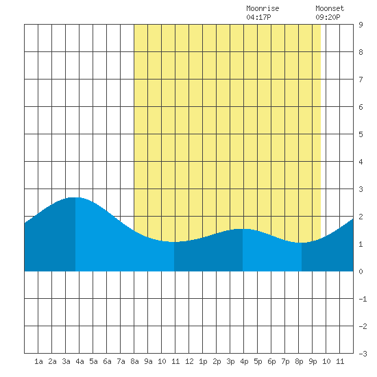 Apoon Mouth tide chart for Sunday, September 8, 2024