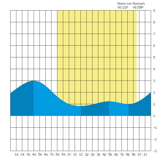 Apoon Mouth tide chart for Monday, September 9, 2024