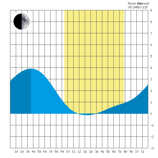Apoon Mouth tide chart for Thursday, October 10, 2024