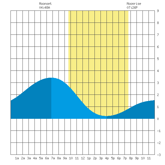 Apoon Mouth tide chart for Monday, October 14, 2024