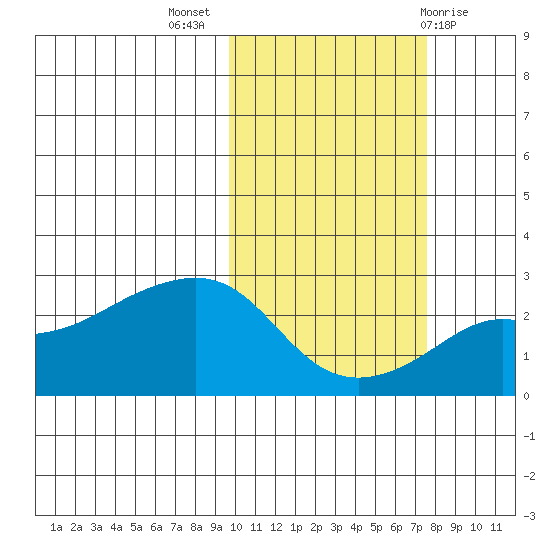 Apoon Mouth tide chart for Tuesday, October 15, 2024