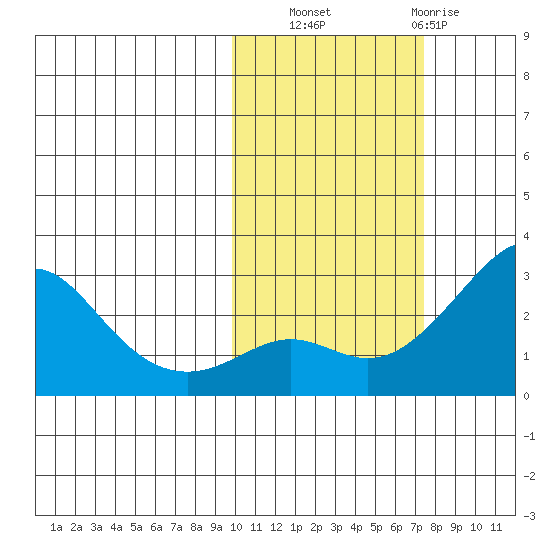 Apoon Mouth tide chart for Friday, October 18, 2024