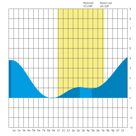 Apoon Mouth tide chart for Saturday, October 19, 2024