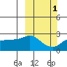 Apoon Mouth tide chart for Tuesday, October 1, 2024