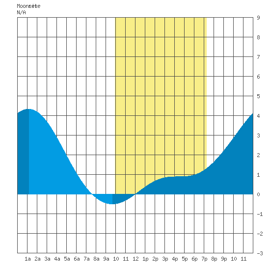 Apoon Mouth tide chart for Sunday, October 20, 2024