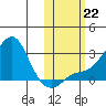 Apoon Mouth tide chart for Tuesday, October 22, 2024