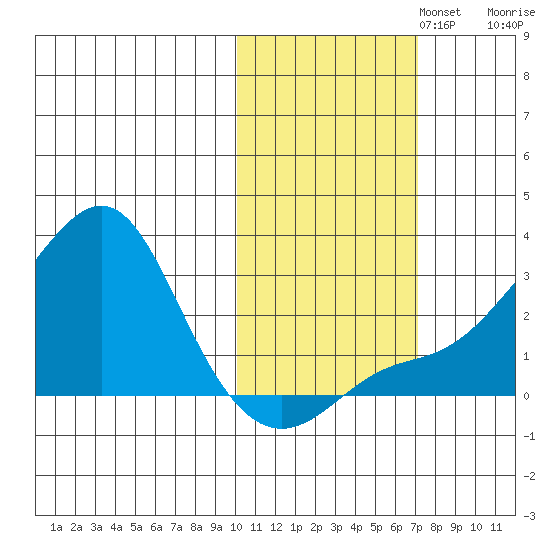 Apoon Mouth tide chart for Wednesday, October 23, 2024
