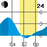 Apoon Mouth tide chart for Thursday, October 24, 2024