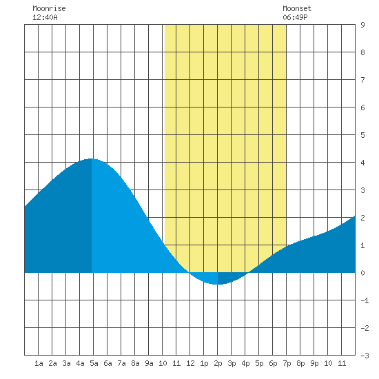 Apoon Mouth tide chart for Friday, October 25, 2024