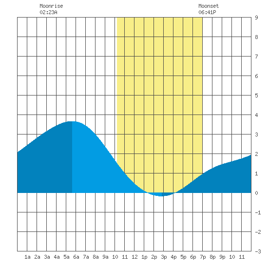 Apoon Mouth tide chart for Saturday, October 26, 2024