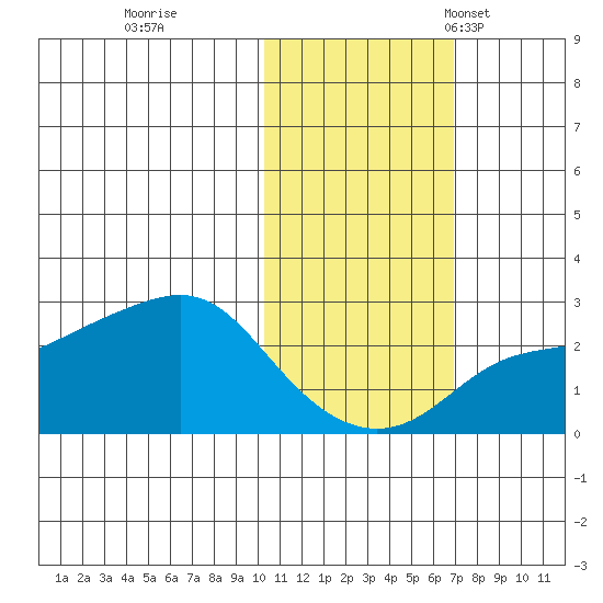 Apoon Mouth tide chart for Sunday, October 27, 2024