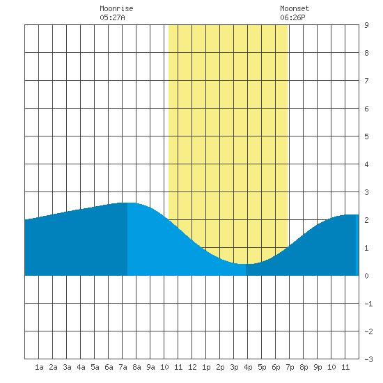 Apoon Mouth tide chart for Monday, October 28, 2024
