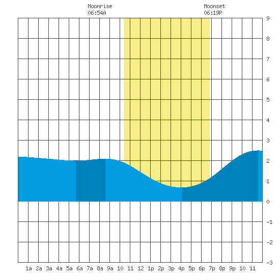 Apoon Mouth tide chart for Tuesday, October 29, 2024
