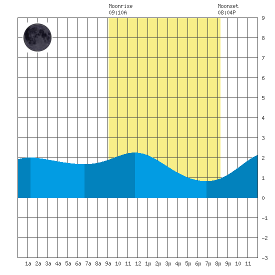 Apoon Mouth tide chart for Wednesday, October 2, 2024