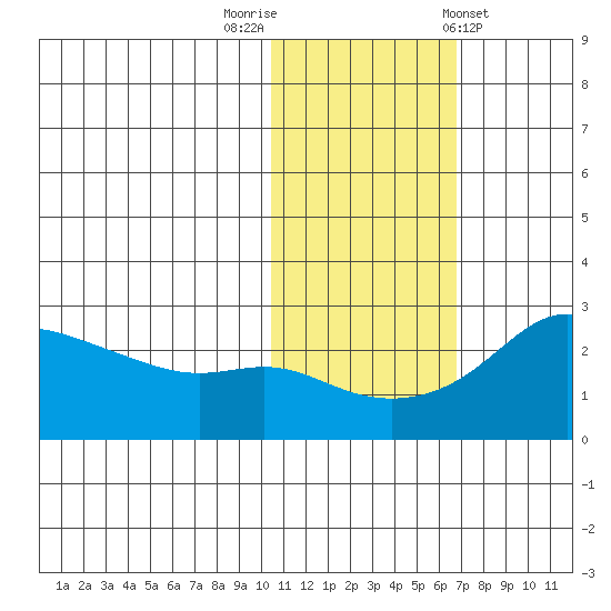 Apoon Mouth tide chart for Wednesday, October 30, 2024