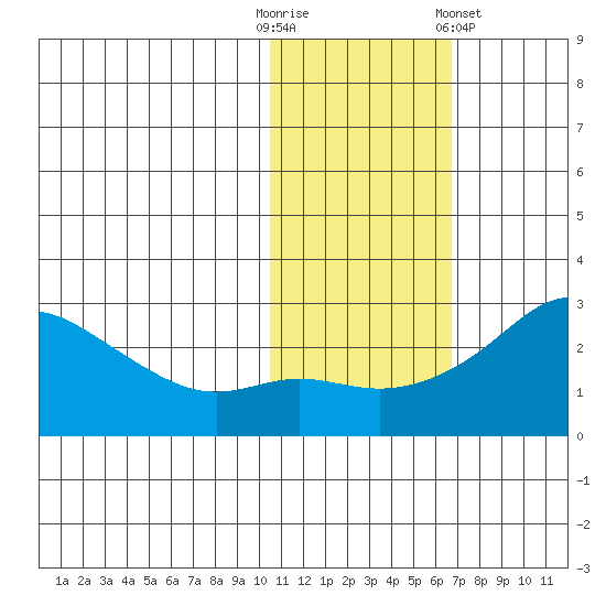 Apoon Mouth tide chart for Thursday, October 31, 2024