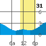 Apoon Mouth tide chart for Thursday, October 31, 2024
