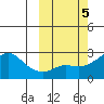 Apoon Mouth tide chart for Saturday, October 5, 2024